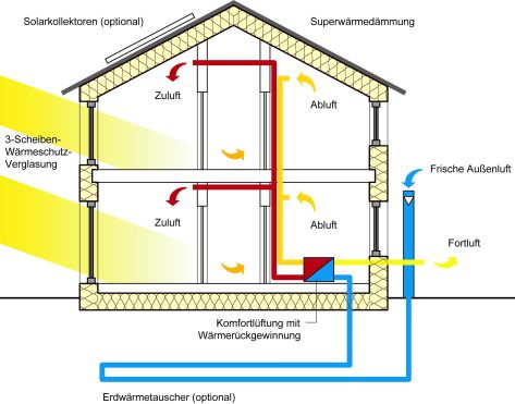 Passivhaus Lüftung Konzept